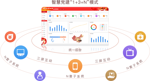 智慧党建系统优势之统一后台，三屏互动（“1+3+N”模式）